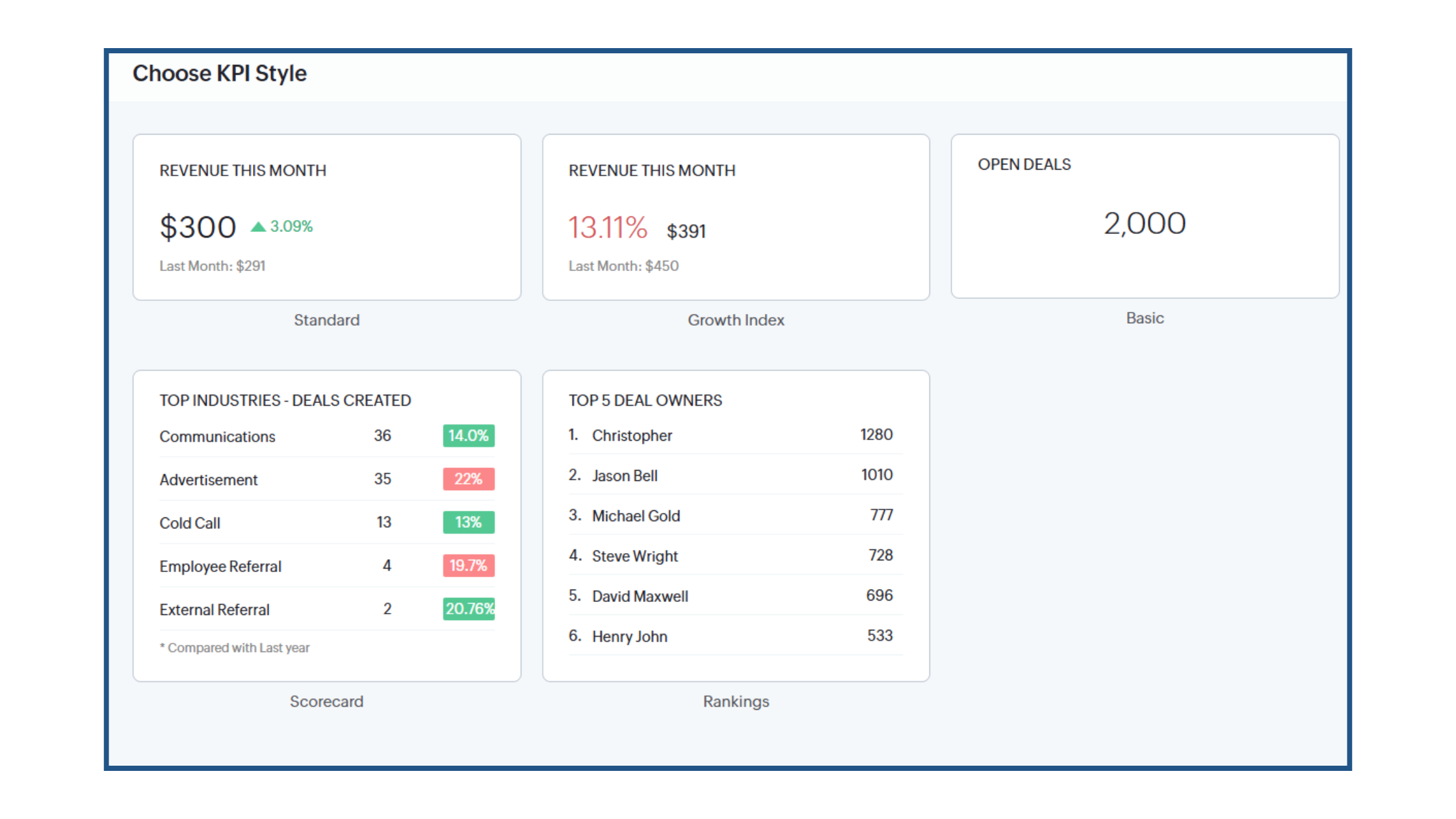 How to Monitor Your Business Performance Using Bigin's Dashboard - KPIs