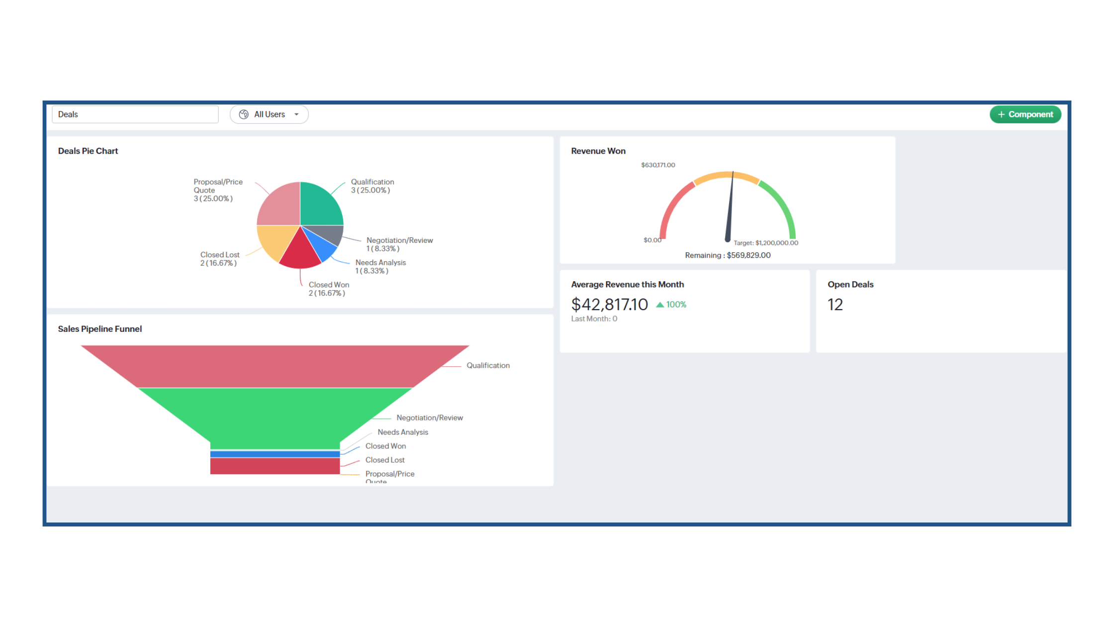 How to Monitor Your Business Performance Using Bigin's Dashboard - Dashboard View
